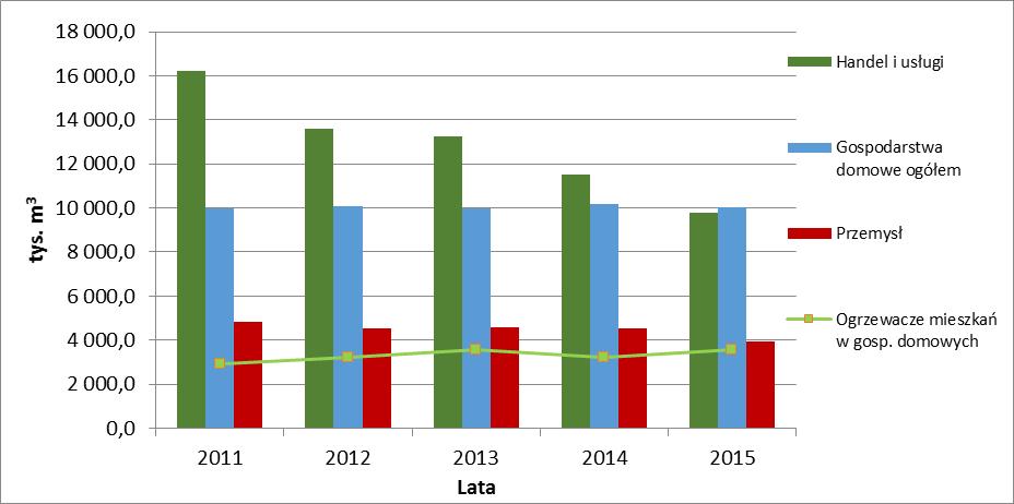 Wykres 5-1. Sprzedaż paliwa gazowego w poszczególnych grupach odbiorców w mieście Ruda Śląska w latach 2011-2015 Źródło: PGNiG Obrót Detaliczny sp. z o.o. W sektorze handlu oraz usług nastąpiło stosunkowo wysokie ograniczenie zapotrzebowania na gaz.