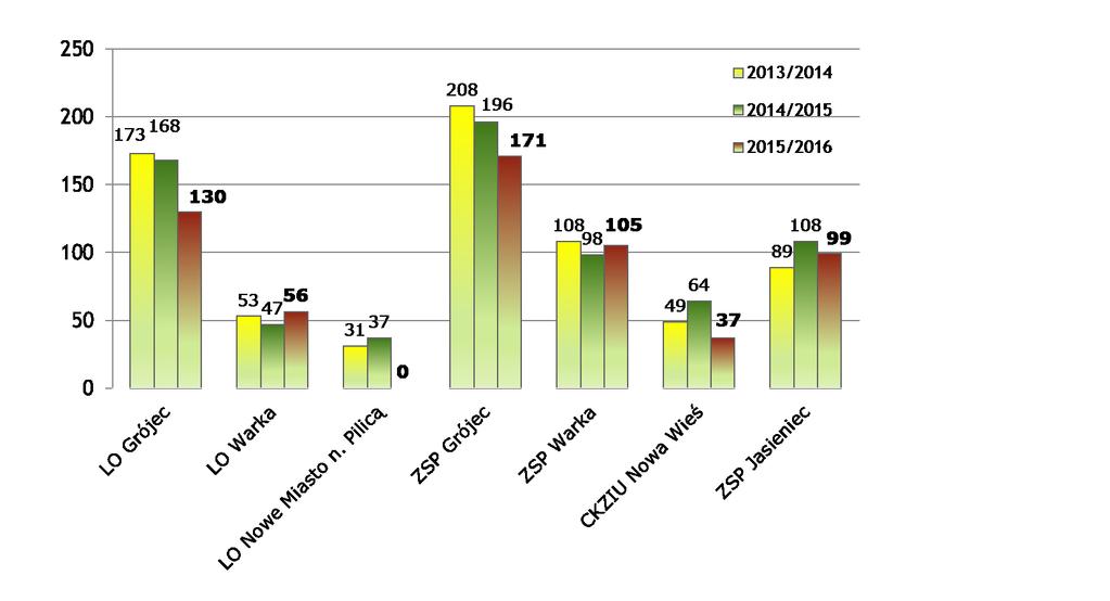 NABÓR DO SZKÓŁ PONADGIMNAZJALNYCH w latach 2013/2014/2015 W roku szkolnym 2015/2016 w