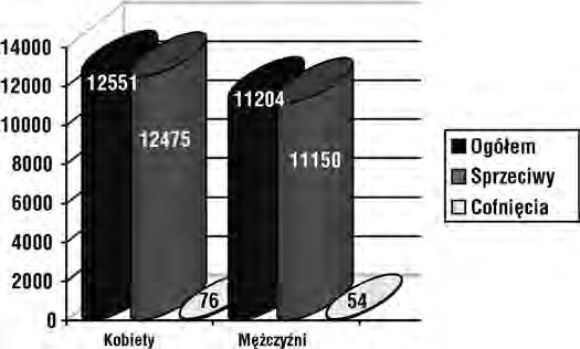 Oœwiadczenia w³asne stanowi³y 85,66%, a zg³aszane przez przedstawicieli ustawowych 14,34%. Zg³oszenia zawieraj¹ce wniosek o cofniêcie sprzeciwu stanowi³y 3,55% ogó³u oœwiadczeñ w 2006 roku.