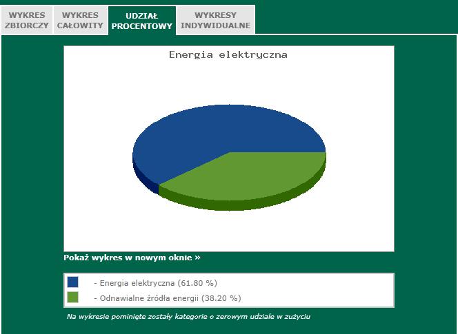 sposób kształtowało się zużycie danego surowca lub wytwarzanie danego rodzaju odpadów / ścieków w kolejnych miesiącach