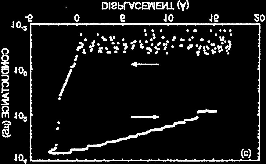 Brandbyge at al., Phys. Rev.B., 5(11) (1995) 8499 Pomiar przewodnictwa