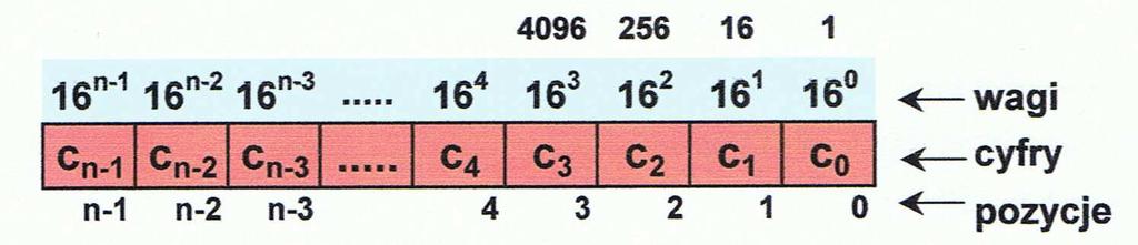 y 11010011 (2) = 1 128 + 1 64 + 0 32 + 1 16 + 0 8 + 0 4 + 1 2 + 1 1 = 211