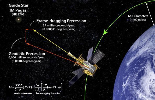 Gravity Probe B (Uniwersytet Stanforda, NASA) Misja badawcza rozpoczęta w 2004 (publikacja wyników maj 2011), której celem było zmierzenie krzywizny czasoprzestrzeni w okolicach Ziemi.