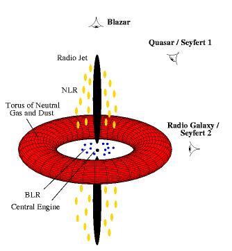 Kwazary To, co widzimy, zależy tylko od kąta patrzenia na badany obiekt. Duża polaryzacja światła i jego duża zmienność w krótkich odstępach czasu.