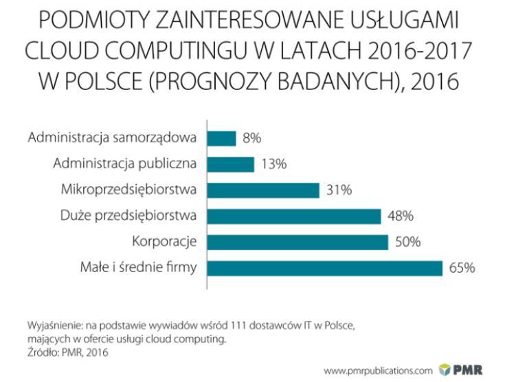 Według PMR, jednym z najważniejszych trendów w outsourcingu IT w Polsce w nadchodzących latach będzie wzrost popularności i wykorzystania wskazanych wcześniej usług w chmurze.