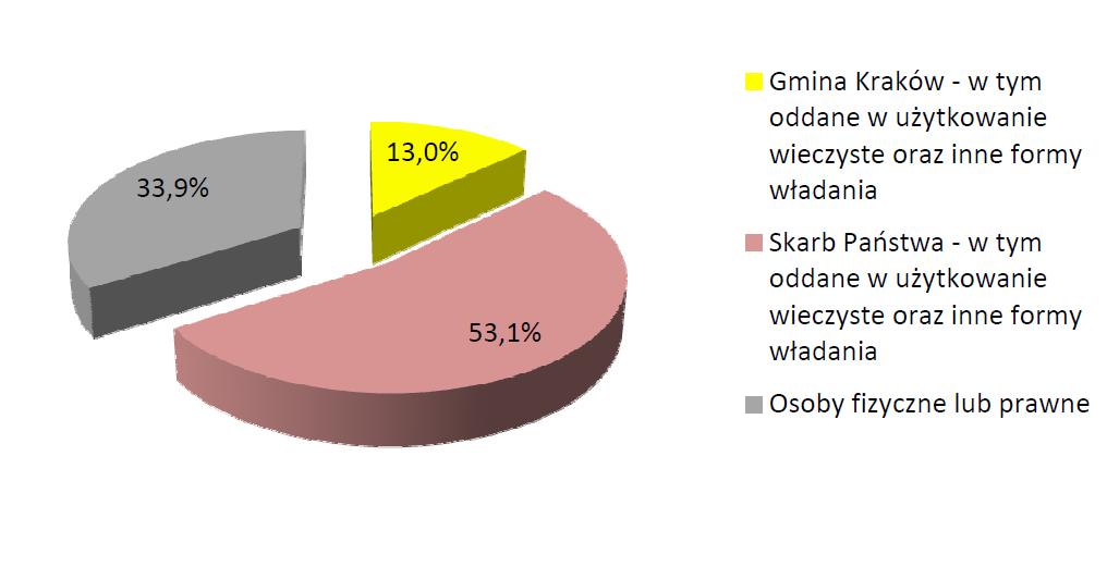 oddane w użytkowanie wieczyste oraz inne formy władania.