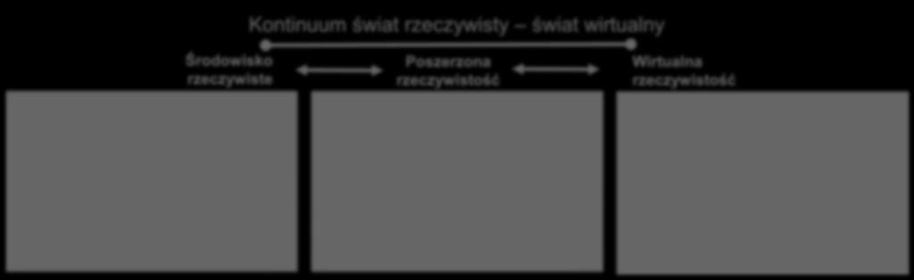 Rzeczywistość poszerzona AR i wirtualna VR Kontinuum świat rzeczywisty