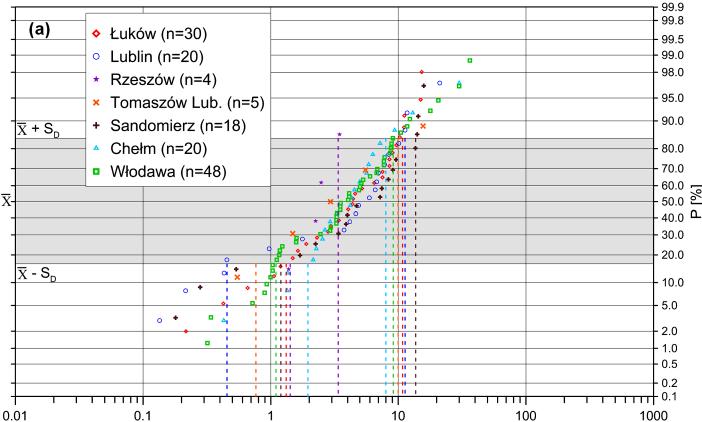 310 Fig. 3. Variability of specific capacity of wells abstracting water from (a) Quaternary aquifer, divided into areas covered by given sheets HMP 1:200,000.