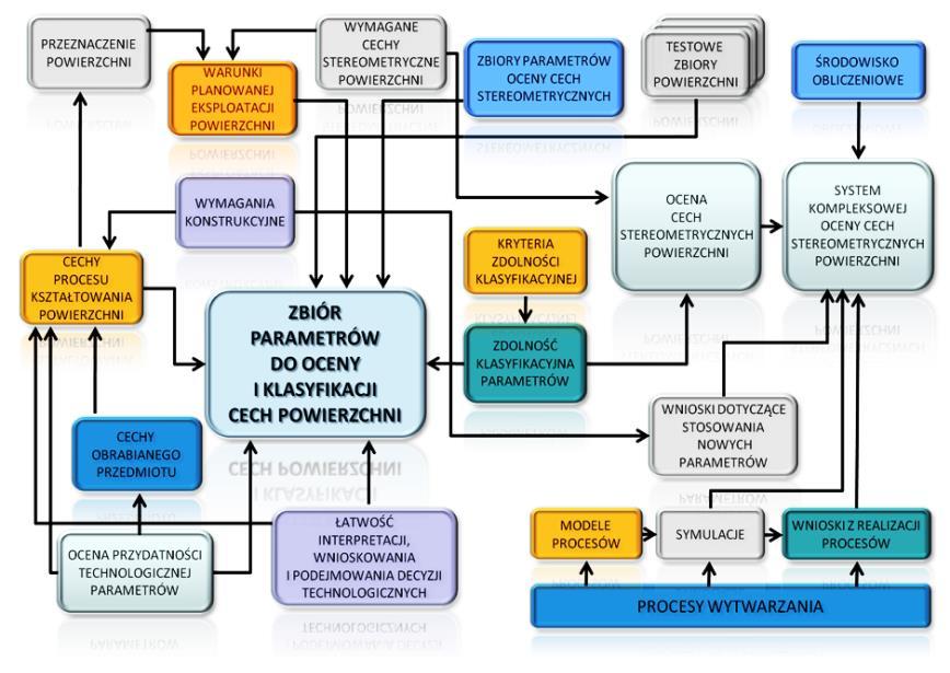 Rys. 32. Schemat do metodyki wyboru zbioru parametrów o wysokiej zdolności klasyfikacyjnej Ocena zdolności klasyfikacji różnych parametrów możliwa jest z zastosowaniem następującej metodyki: 1.
