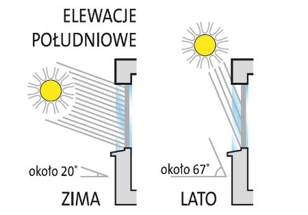 tylko źródłem światła naturalnego, ale i darmowego ciepła (rys. 2). Zimą, jesienią i wiosną najbardziej korzystamy z promieniowania słonecznego.