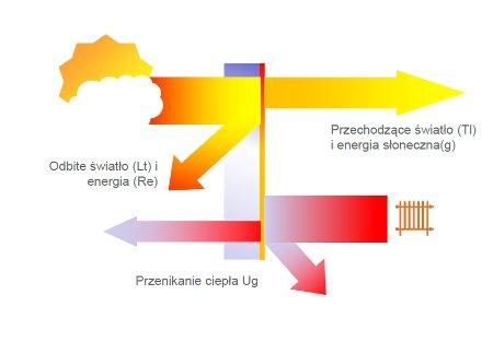 Aby gaz zamknięty pomiędzy szybami nie ulegał zawilgoceniu, ramkę dystansową wypełnia się sitem molekularnym silnym środkiem higroskopijnym w postaci granulatu.