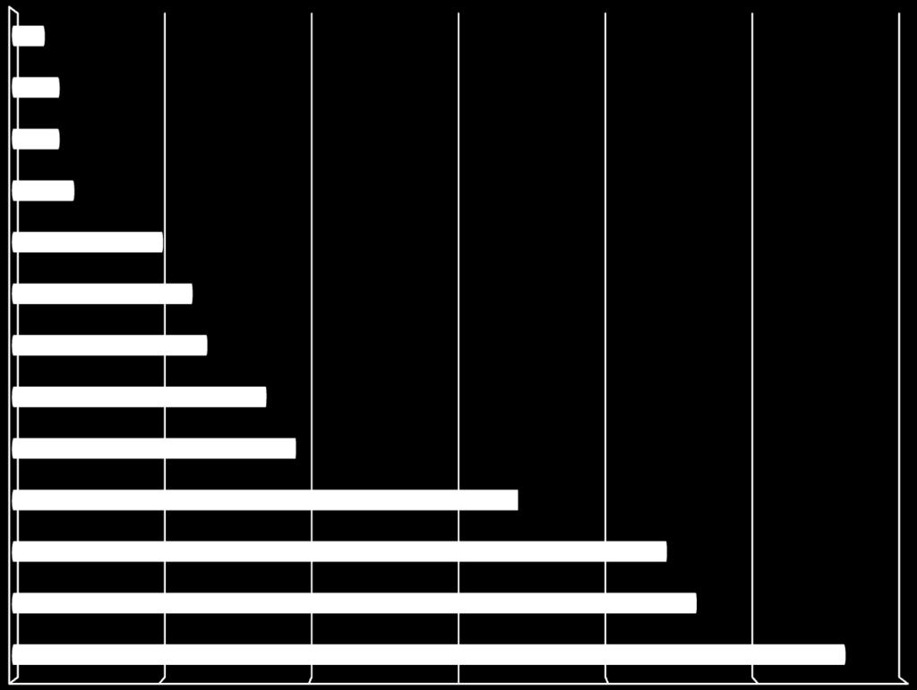 Bagna i torfowiska w okolicy Góry Puławskiej Inne Sad doświadczalno-wdrożeniowy w Nałęczowie Brak atrakcji 2% 3% 3% 4% Stawy w Baranowie Małopolski przełom Wisły Muzeum Przyrodnicze w Kazimierzu