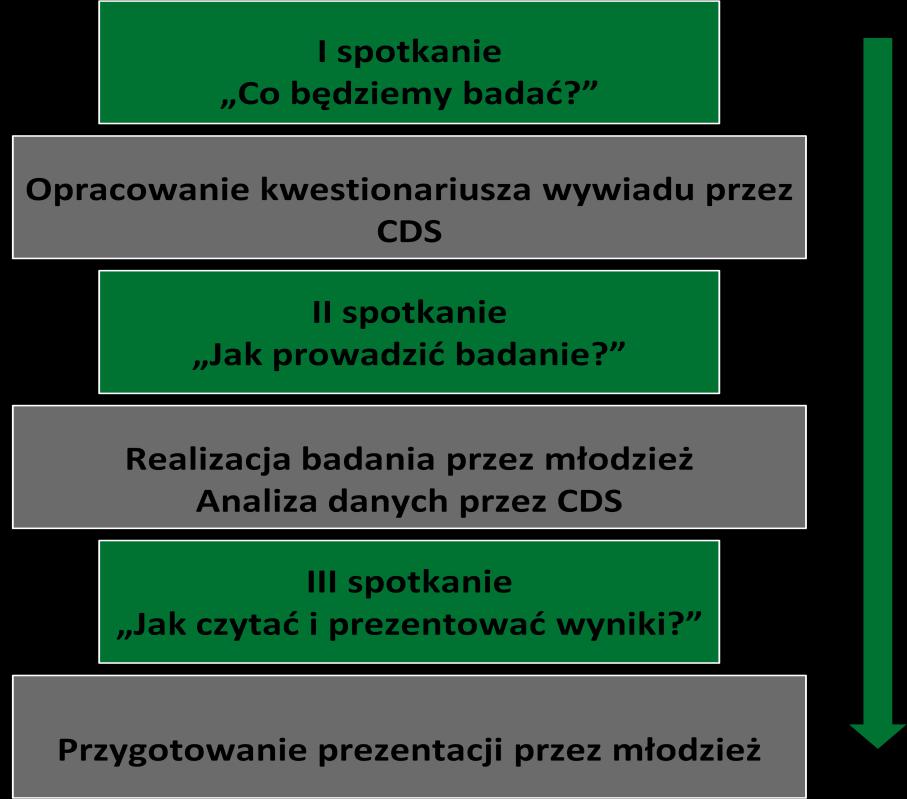 Rysunek 1 Schemat procesu badawczego angażującego młodzież Podczas pierwszego z nich, które odbyło się 18 maja 2012, uczniowie dowiedzieli się w skrócie, czym jest i w jaki sposób