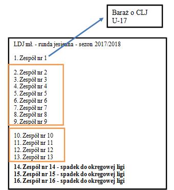 (8 zespołów - do CLJ-17 awansuje mistrz, jeśli wygra baraż) - II liga DL mł.