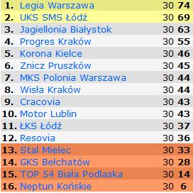 Po sezonie 2017/18 powstaje 1 grupa CLJ U19 PZPN złożona z 6 zespołów z