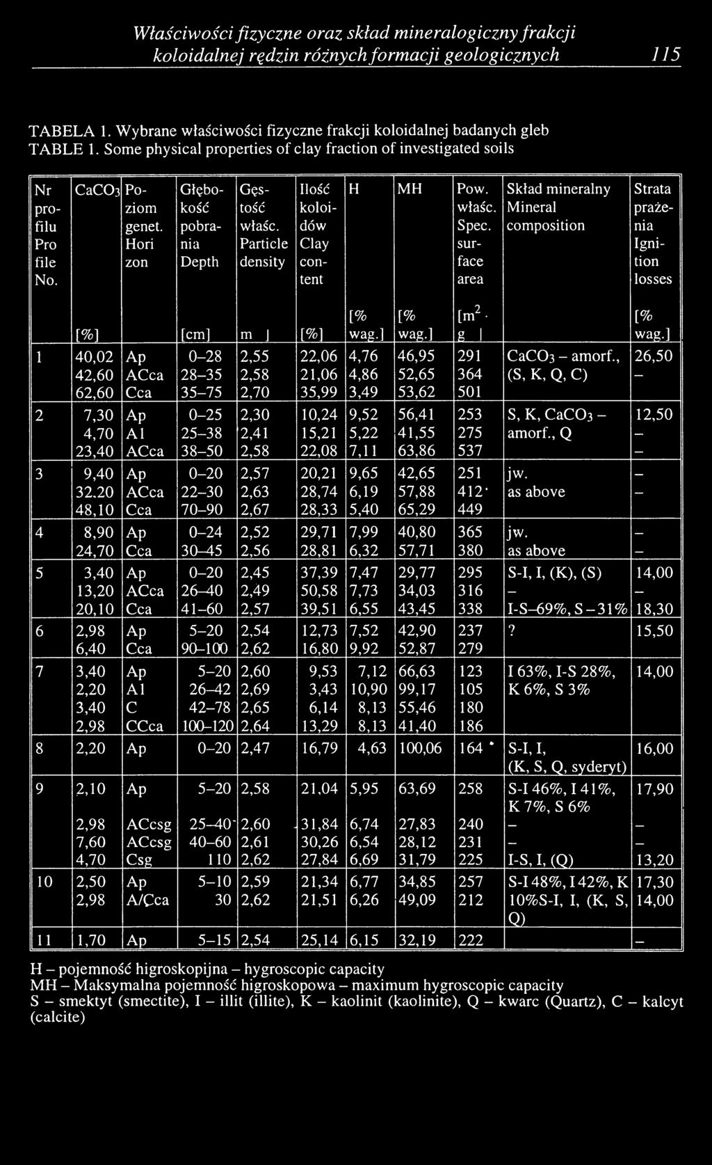 Particle density Ilość koloidów Clay content H MH Pow. właśc. Spec. surface area Skład mineralny Mineral composition Strata prażenia Ignition losses [% [% [m2 - [% [%1 [cm] m J [%] wag.] wag.] I wag.
