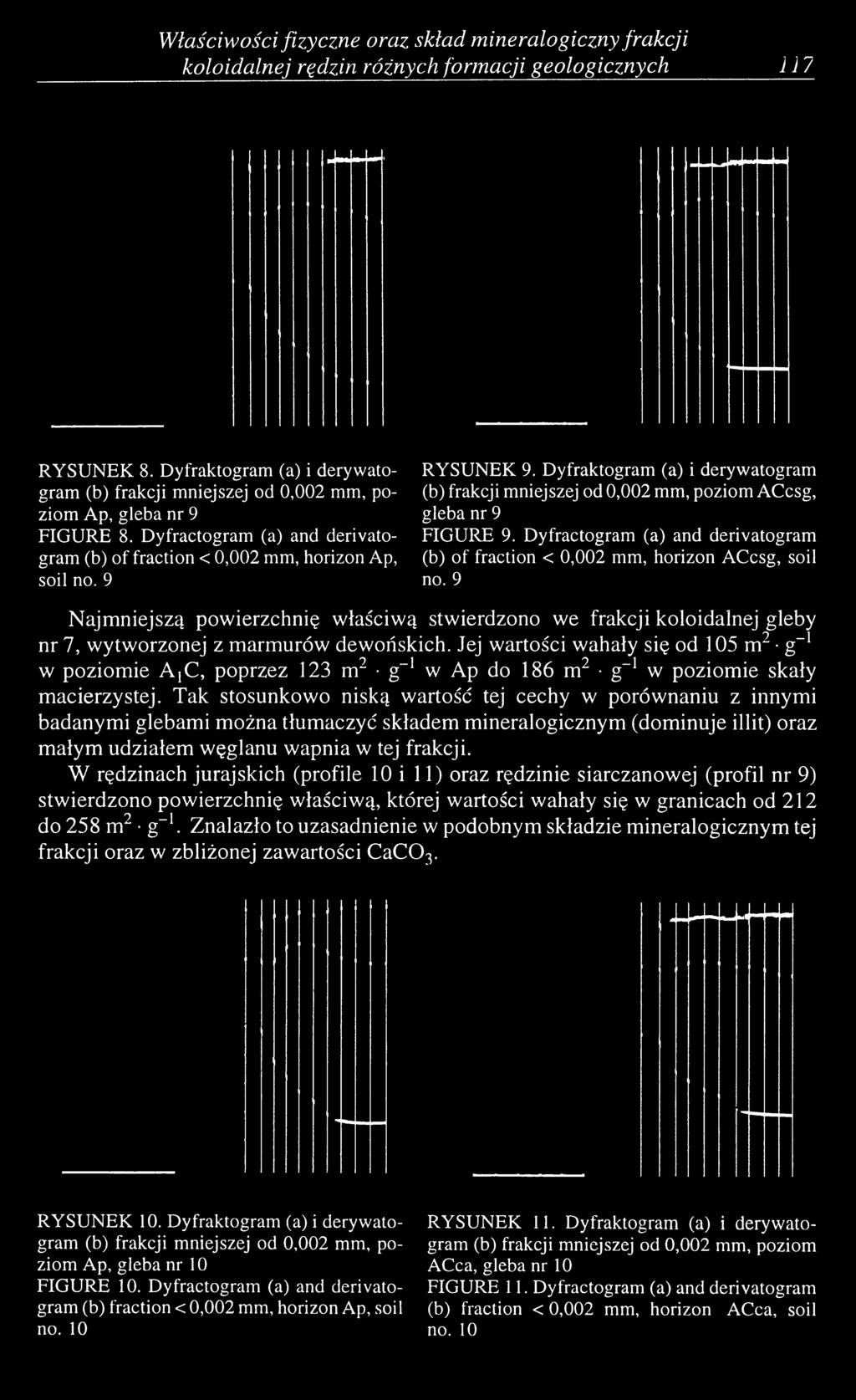 Dyfraktogram (a) i derywatogram (b) frakcji mniejszej od 0,002 mm, poziom ACcsg, gleba nr 9 FIGURE 9. Dyfractogram (a) and derivatogram (b) of fraction < 0,002 mm, horizon ACcsg, soil no.