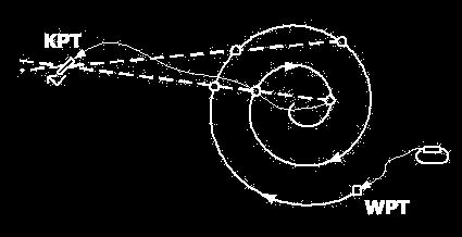 10.2. Zawodnicy otrzymają następujące informacje: - spiralę lub inną linię nieregularną narysowaną na mapie, - kierunek lotu po linii z punktu startowego, - lokalizację punktu startowego (WPT), przed