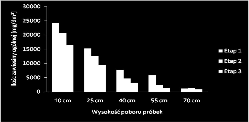 poszczególnych etapach badañ Rys. 4.