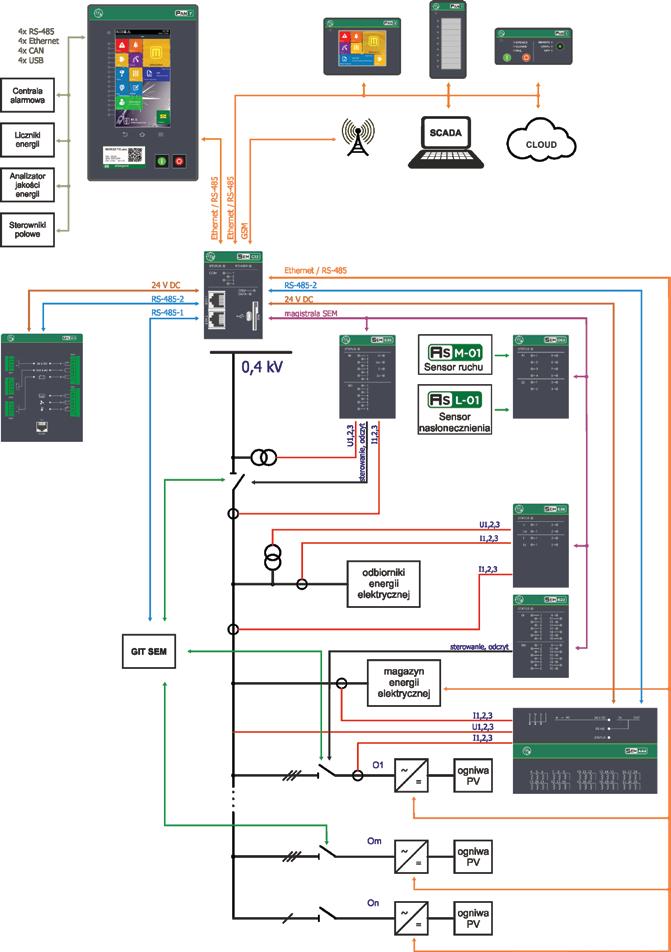 napięć oraz obsługa wejść i wyjść binarnych PANx - panel HMI.