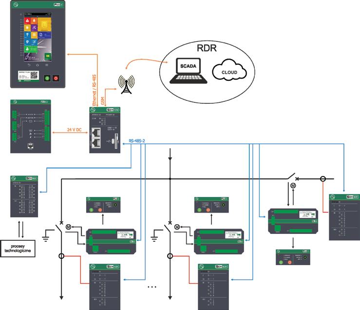 SSC integruje w sobie funkcjonalność telemechaniki stacyjnej, pomiary, algorytmy zabezpieczeń i automatyk stacyjnych oraz sterowanie aparaturą łączeniową z uwzględnieniem uprawnień i uwarunkowań