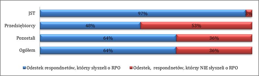 informacyjno - promocyjnych pod kątem ich skuteczności, efektywności i użyteczności z uwzględnieniem specyfiki RPO WM oraz zapisów Planu komunikacji.