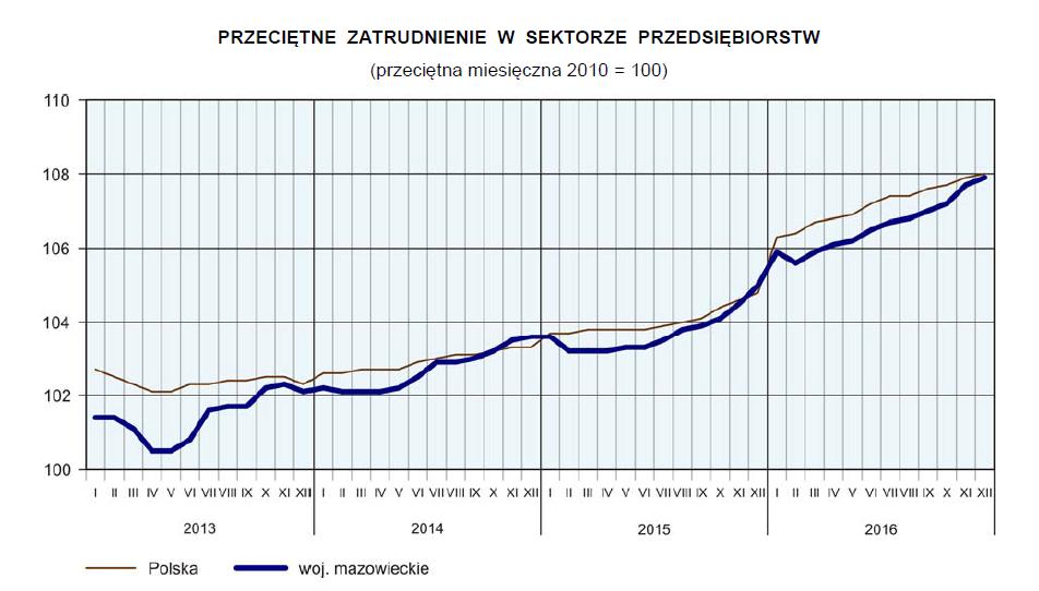 Wykres 9. Dynamika przeciętnego zatrudnienia w sektorze przedsiębiorstw Źródło: Komunikat o sytuacji społeczno-gospodarczej województwa mazowieckiego, grudzień 2016 r.
