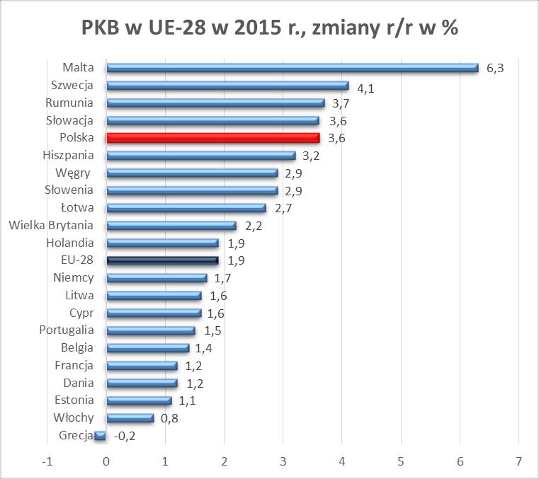 Wykres 11. Tempo wzrostu PKB w państwach UE w 2015 r.