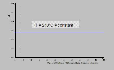 Dane dotyczące zgrzewania Krzywa standardowych wartości temperatur w stosunku do grubości ścianki rury Kroki procesu dla