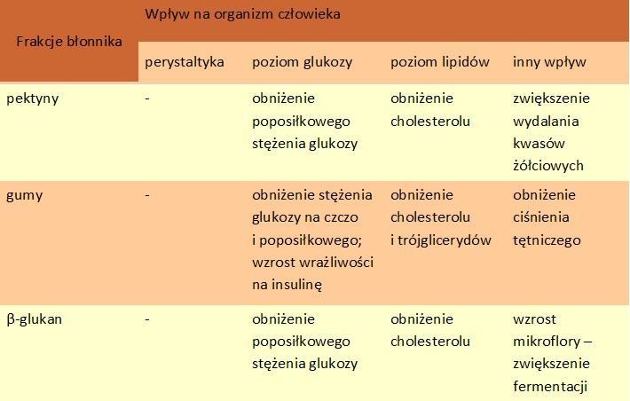 Funkcje błonnika w organizmie cz.