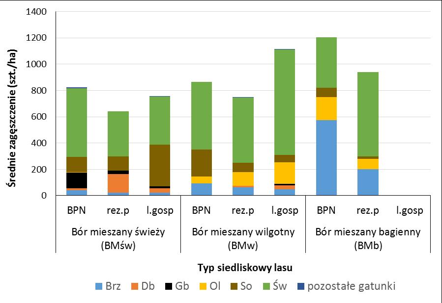 Średnie zagęszczenie gatunków drzew drzewostanu głównego (szt.