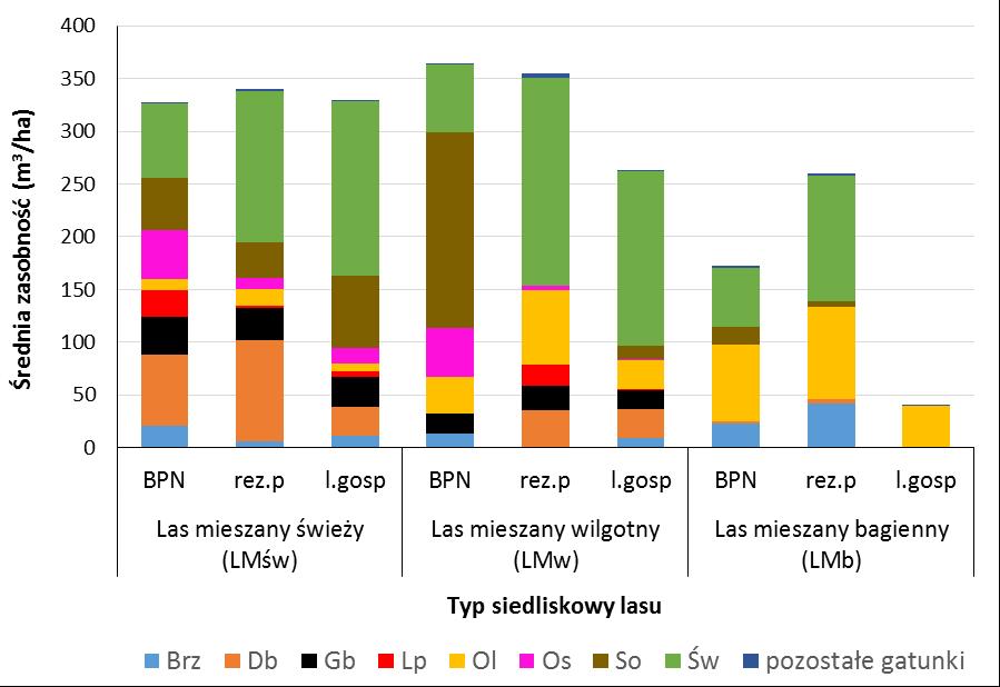 c.d. Średnia zasobność gatunków drzew