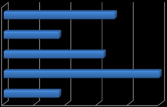 3.4. Ocena funkcjonowania Biura SGR 78,57% badanych uznało ogólne funkcjonowanie Biura SGR za bardzo dobre, a 21,43% - za raczej dobre.