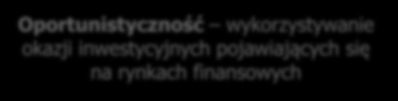 Globalne spektrum inwestycyjne najbardziej płynne klasy aktywów (stopy procentowe,