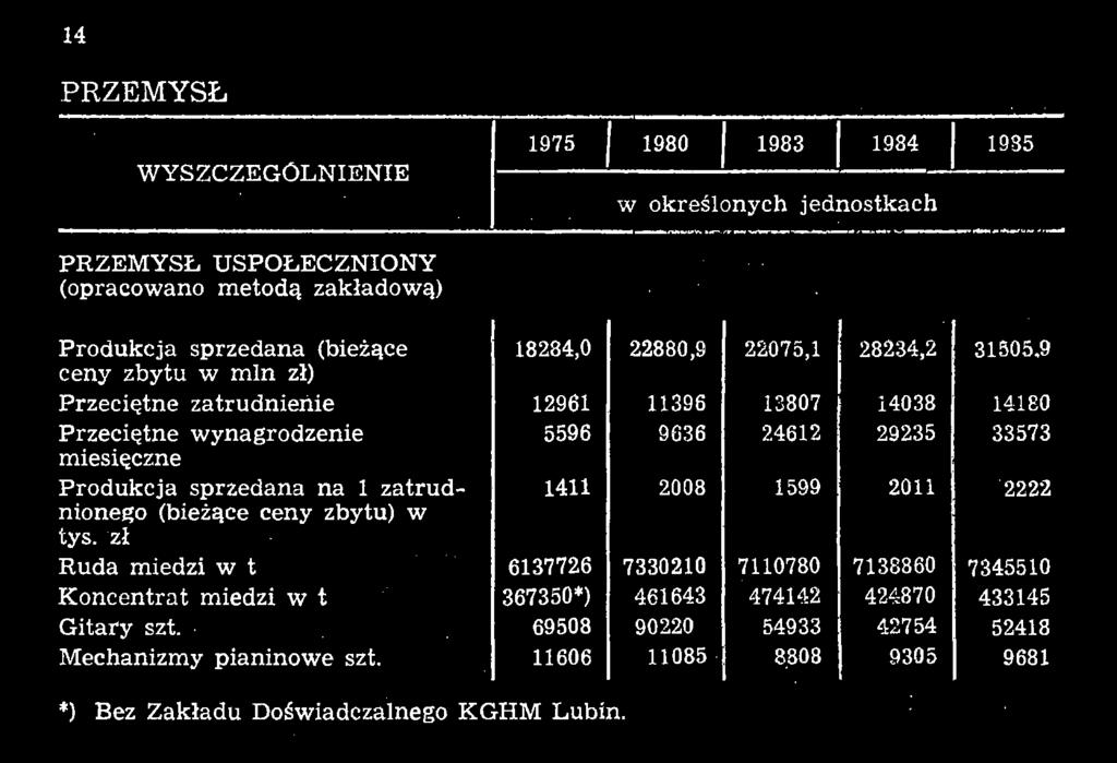 Koncentrat miedzi w t Gitary szt. Mechanizmy pianinowe szt.