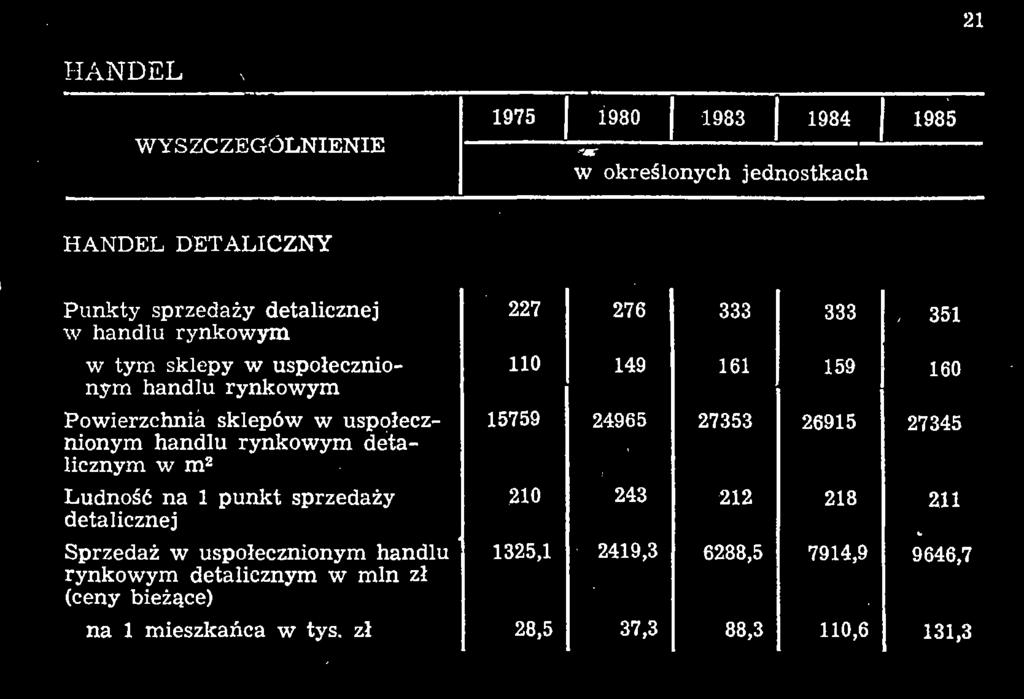 detalicznym w m2 Ludność na 1 punkt sprzedaży