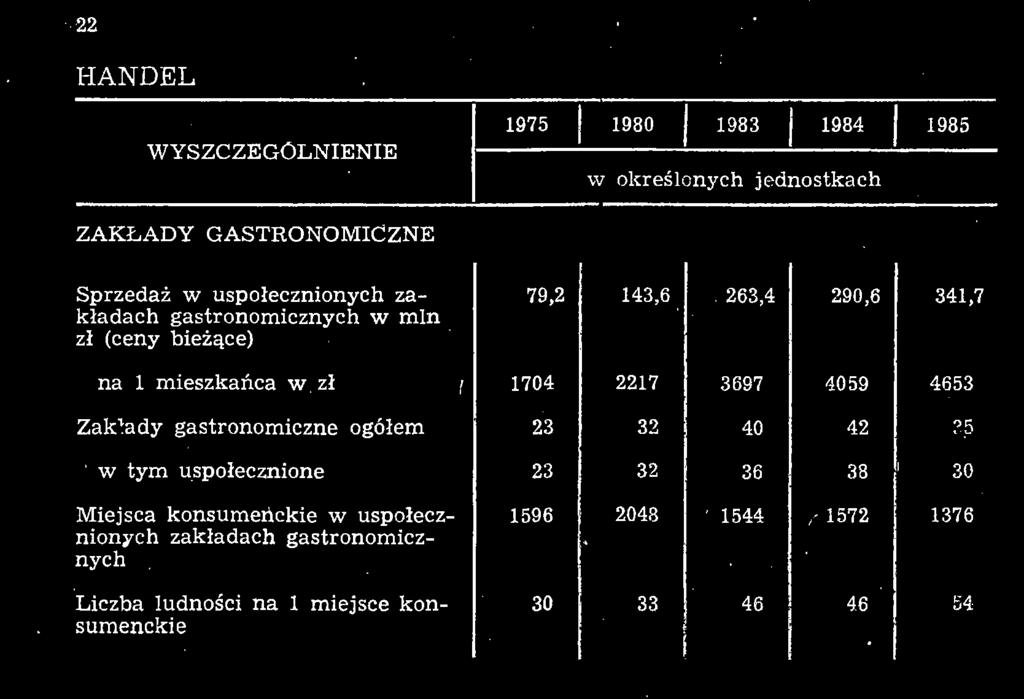 Zakłady gastronomiczne ogółem ' w tym