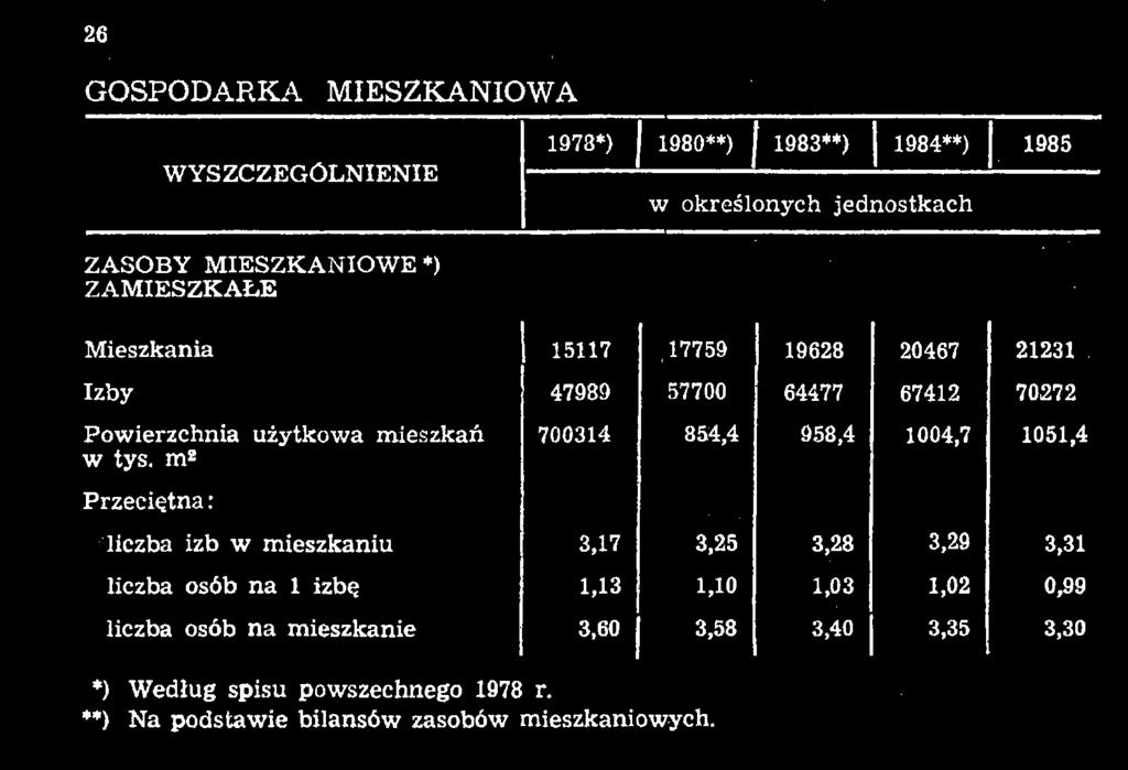 mieszkań w tys.