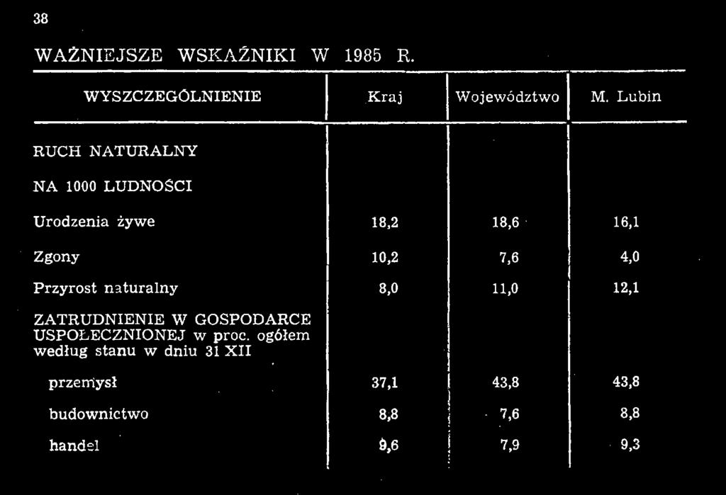 Przyrost naturalny SŚS