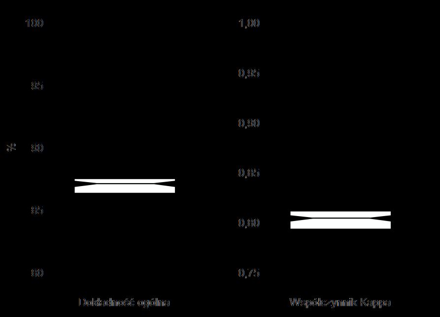 % 100 95 90 Dokładność użytkownika Dokładność producenta 85 80 75 70 65 60 55 50 Brzoza Buk Modrzew Olcha Sosna Świerk Ryc. 25.