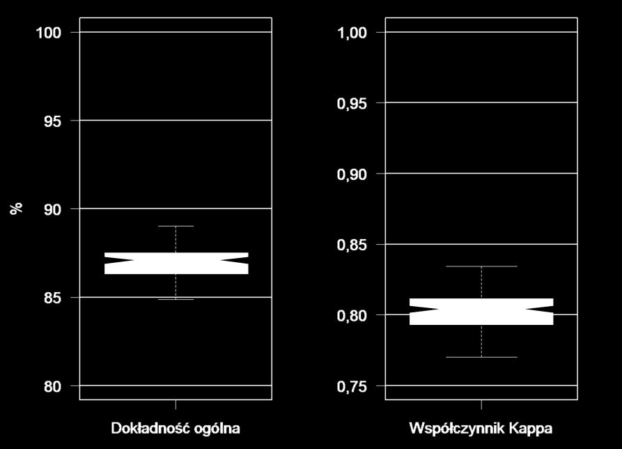 Szerokość rozkładu dokładności oraz jej skośność mogą wskazywać na cechy zestawu użytego do uczenia oraz weryfikacji (czystość spektralna próbek), pokazać interesujące właściwości