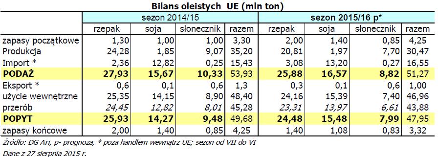P Bilans surowców oleistych 2015/16 wg KE Agenda Komisji DG Agri w ostatniej prognozie z 27 sierpnia br.