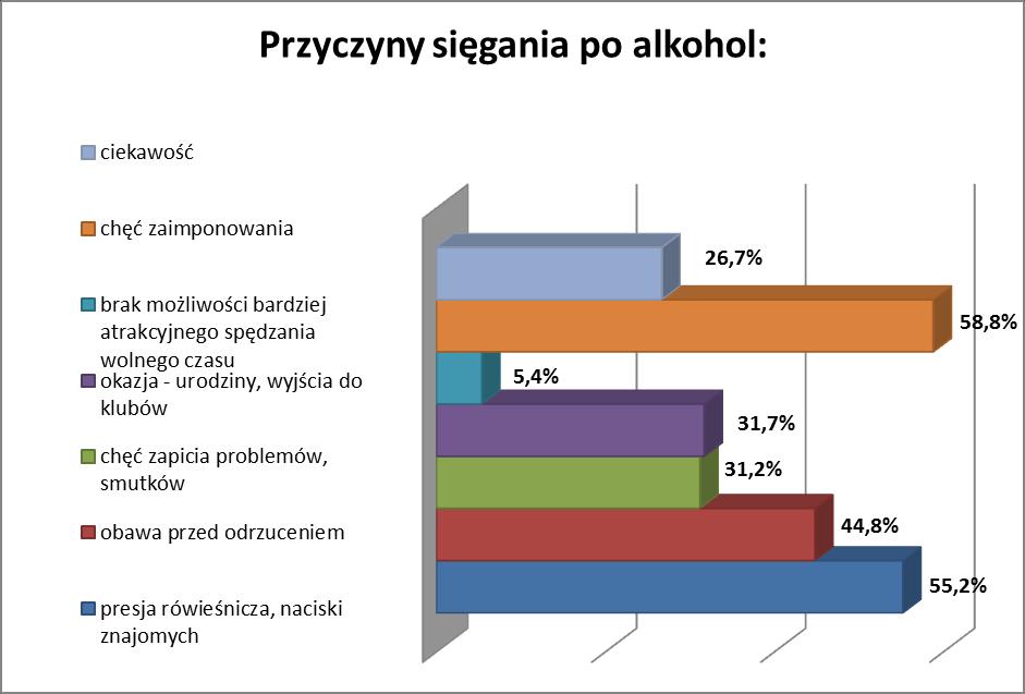 Jako najczęstszą przyczynę spożywania alkoholu uczniowie szkół podstawowych podawali chęć zaimponowania oraz presję rówieśniczą, co wskazuje na dużą rolę, jaką odgrywa grupa rówieśnicza w