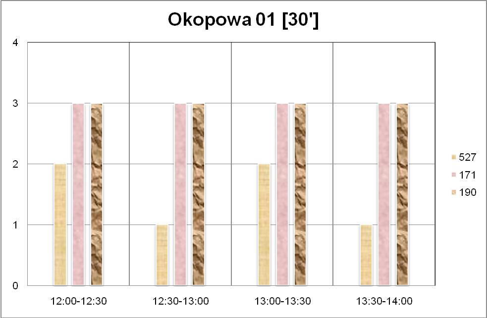 Wykres 7. Częstotliwości kursowania w godzinach 7: : na przystanku Okopowa. 7 Okopowa ['] 7 7 9 7:-7: 7:-8: 8:-8: 8:-9: 9:-9: 9:-: Wykres 8.