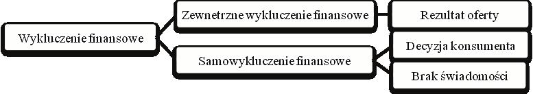 318 Michał Polasik, Anna Piotrowska Rys. 1. Rodzaje wykluczenia finansowego Źródło: opracowanie własne.