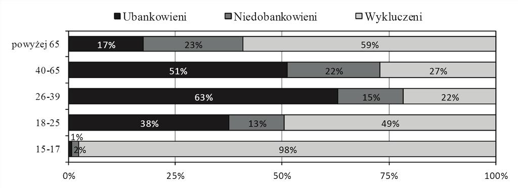 322 Michał Polasik, Anna Piotrowska ziom korzystania z usług bankowych także w Polsce. Wśród osób o niskim wykształceniu aż 70,3% było wykluczonych (nieubankowionych).