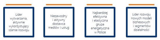 partnerskie relacje. Budowanie wartości dla akcjonariuszy i kluczowa rola w zapewnieniu bezpieczeństwa energetycznego kraju to z kolei nadrzędne cele, które Grupa PGE będzie realizować.