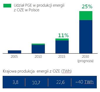 inwestycji w Opolu i Turowie z możliwością udziału partnerów w tych projektach. Równocześnie będą analizowane kolejne inwestycje w energetykę konwencjonalną w oparciu o nowy model rynku np.