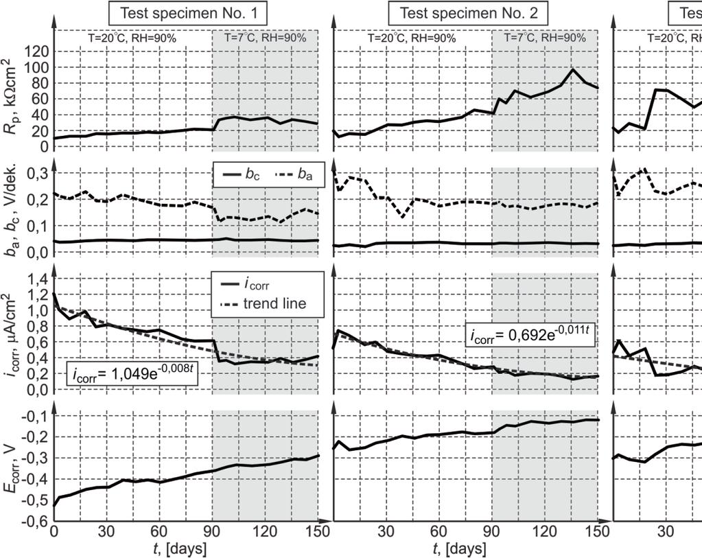 Rys. 4. Zmiany parametrów elektrochemicznych w funkcji czasu uzyskane w pomiarach wykonanych na trzech elementów betonowych opis w tekście Fig. 4. The changes of electrochemical parameters against time for three concrete specimens, details in text mikroskopem skaningowym oraz uzupełniono mikroanalizami rentgenowskimi.