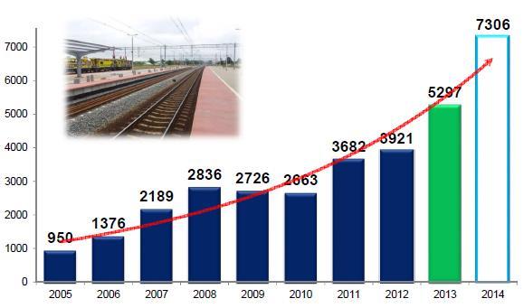 Od czasu wdrożenia Strategii dla rozwoju transportu kolejowego w 2007 roku nakłady inwestycyjne wzrosły i w 2011 roku osiągnęły poziom 3,7 mld zł.